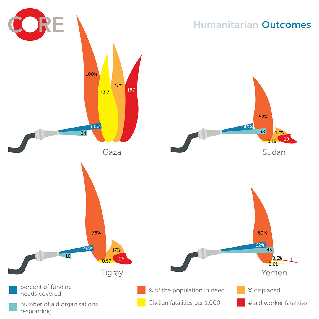 Gaza humanitarian comparison